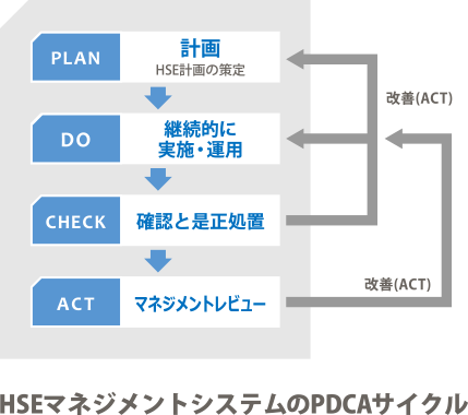 HSEマネジメントシステムのPDCAサイクル