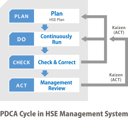 HSEマネジメントシステムのPDCAサイクル