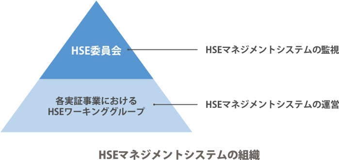 HSEマネジメントシステムの組織