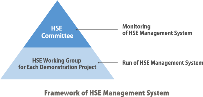 HSEマネジメントシステムの組織