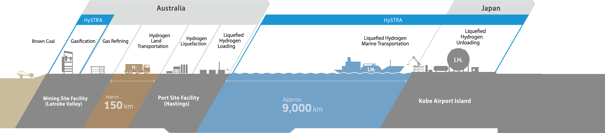 CO2-free Hydrogen Energy Supply-chain